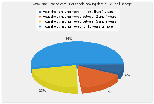 Household moving date of Le Theil-Bocage